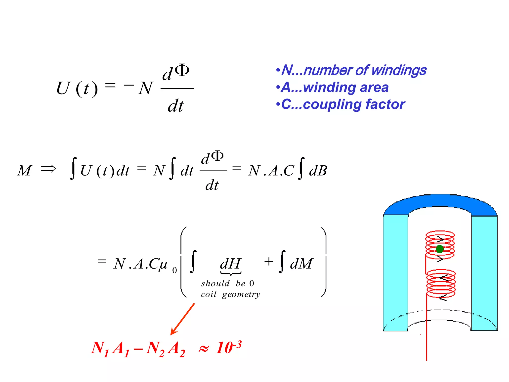16
dt
d
NtU )(
•N...number of windings
•A...winding area
•C...coupling factor
 dMdHCµAN
dBCAN
dt
d
dtNdttUM
geometrycoil
beshould 0
0
..
..)(
N1 A1 – N2 A2 10-3
 