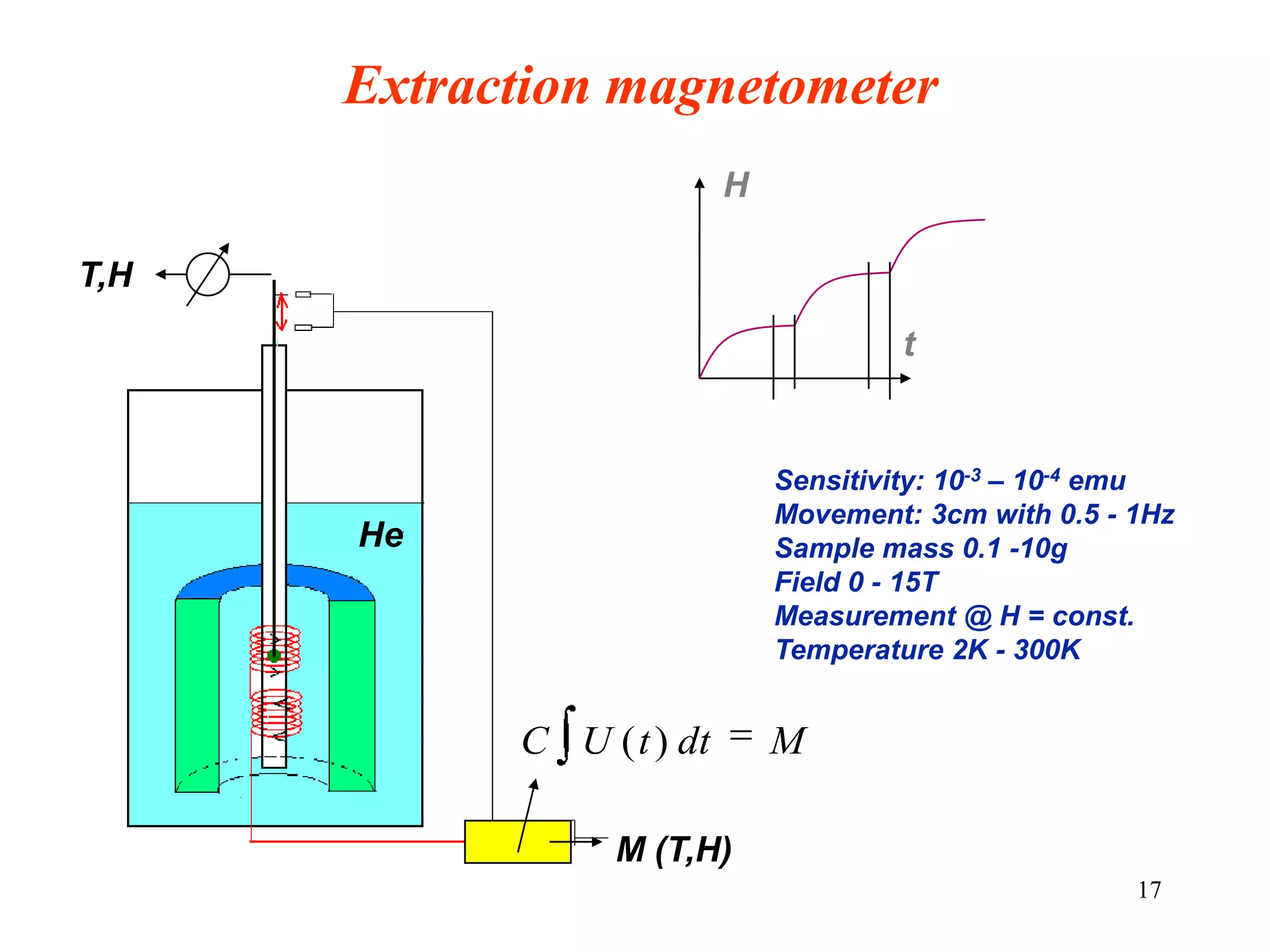 17
MdttUC )(
T,H
He
M (T,H)
Extraction magnetometer
H
t
Sensitivity: 10-3 – 10-4 emu
Movement: 3cm with 0.5 - 1Hz
Sample mass 0.1 -10g
Field 0 - 15T
Measurement @ H = const.
Temperature 2K - 300K
 