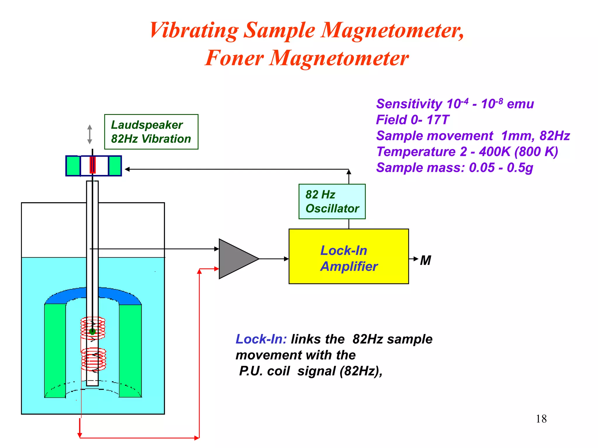 18
Vibrating Sample Magnetometer,
Foner Magnetometer
Lock-In
Amplifier
82 Hz
Oscillator
Laudspeaker
82Hz Vibration
Lock-In: links the 82Hz sample
movement with the
P.U. coil signal (82Hz),
M
Sensitivity 10-4 - 10-8 emu
Field 0- 17T
Sample movement 1mm, 82Hz
Temperature 2 - 400K (800 K)
Sample mass: 0.05 - 0.5g
 