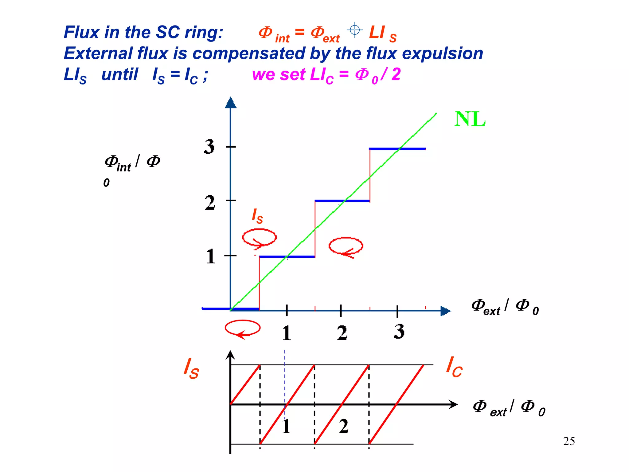 25
Flux in the SC ring: int = ext + LI S
External flux is compensated by the flux expulsion
LIS until IS = IC ; we set LIC = 0 / 2
ext / 0
int /
0
IS

ext / 0
IS
1 2
IC
 