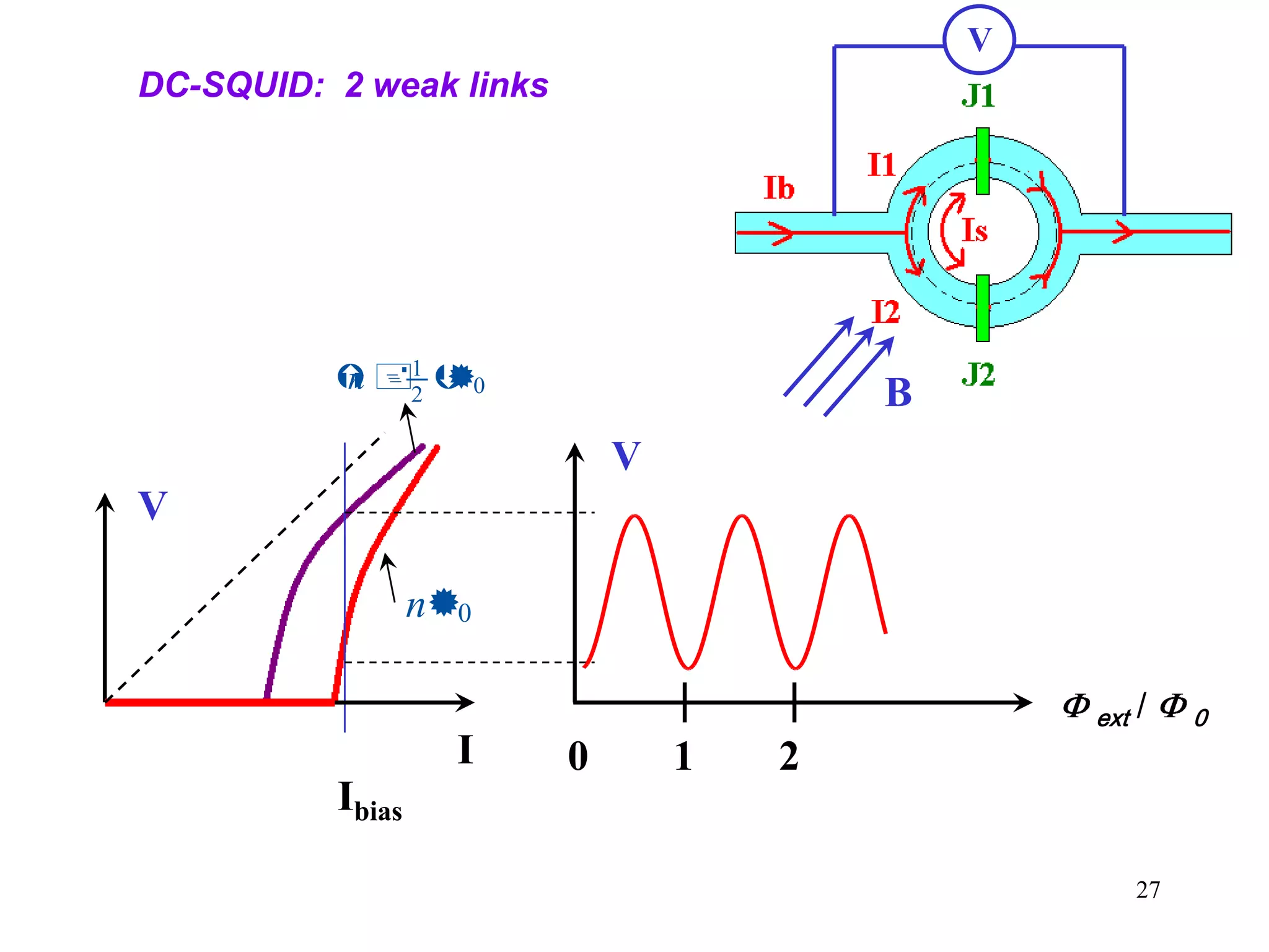 27
DC-SQUID: 2 weak links
V
V
ext / 0
0 1 2
V
n 1
2
0
n0
I
Ibias
B
 