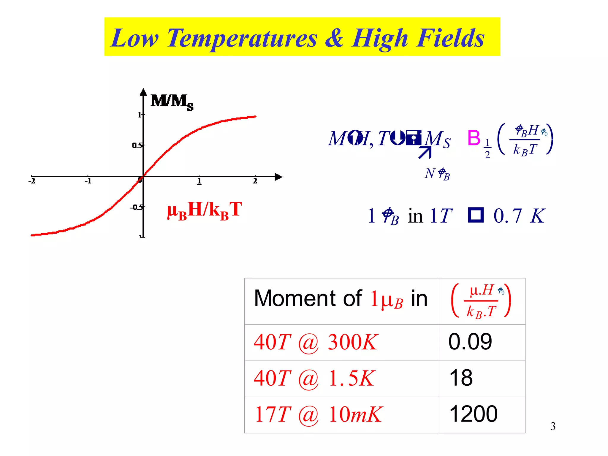 3
Low Temperatures & High Fields
Moment of 1 B in .H
kB.T
40T @ 300K 0.09
40T @ 1.5K 18
17T @ 10mK 1200
1B in 1T  0.7 KµBH/kBT
MH,T
NB

MS B 1
2
BH
kBT
0
0
 