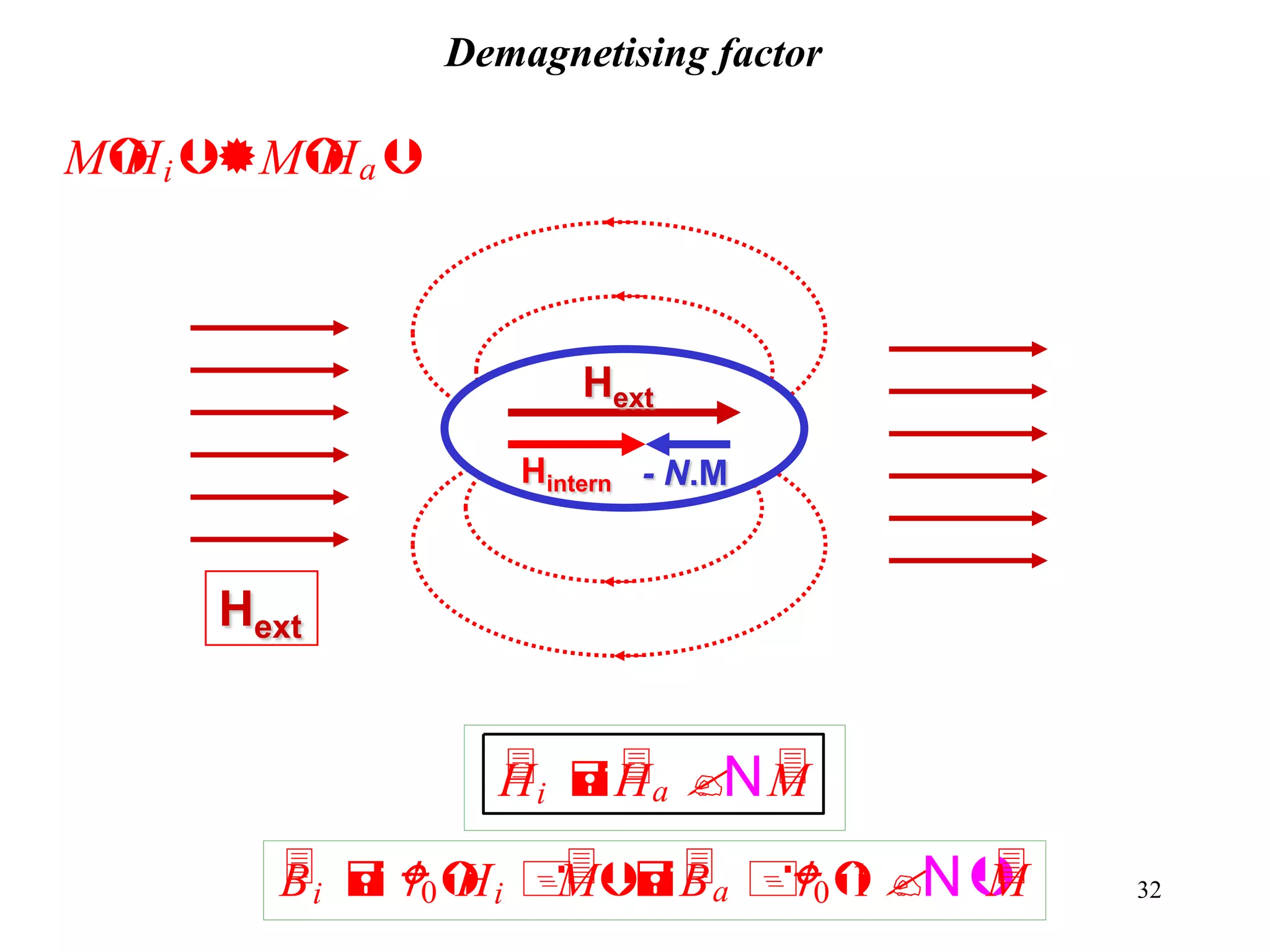 32
MHiMHa
Hext
Hext
Hintern - N.M
Hi Ha NM
Bi 0Hi MBa 01 NM
Demagnetising factor
 