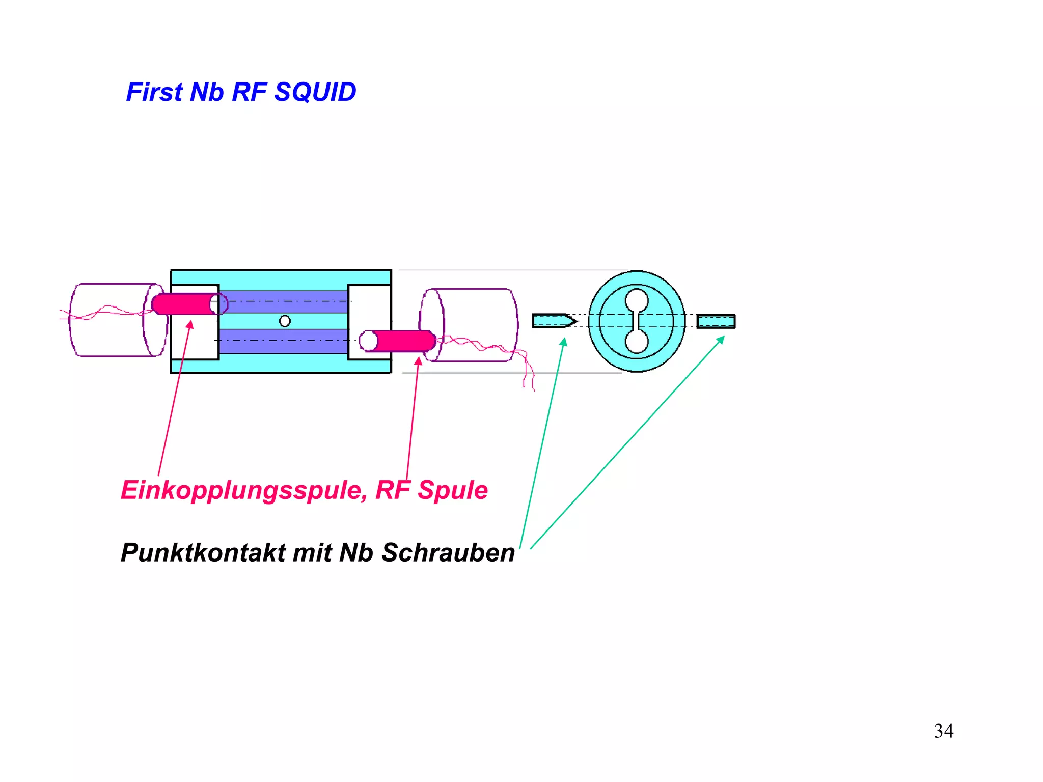 34
First Nb RF SQUID
Einkopplungsspule, RF Spule
Punktkontakt mit Nb Schrauben
 