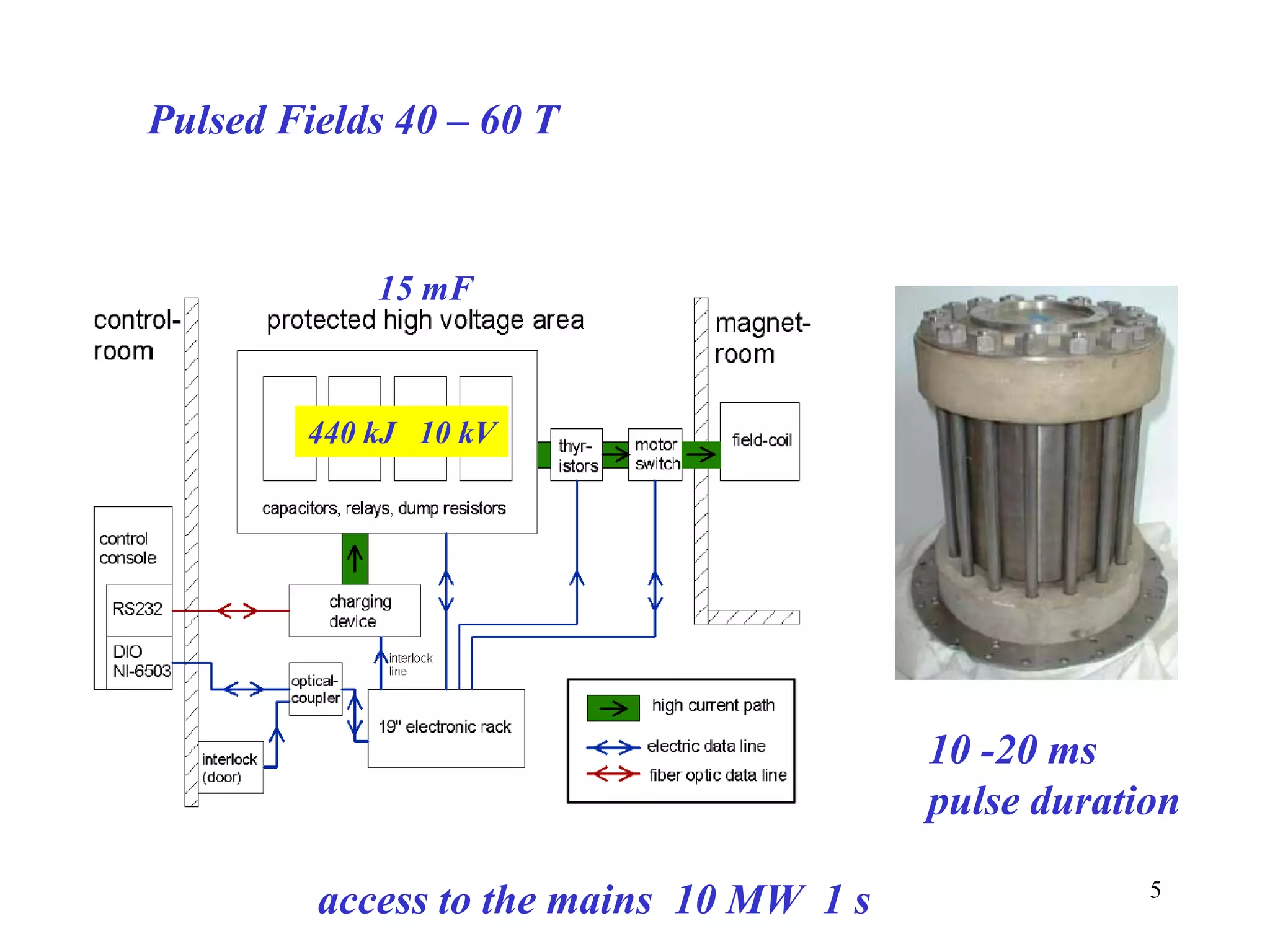 5
Pulsed Fields 40 – 60 T
15 mF
440 kJ 10 kV
access to the mains 10 MW 1 s
10 -20 ms
pulse duration
 
