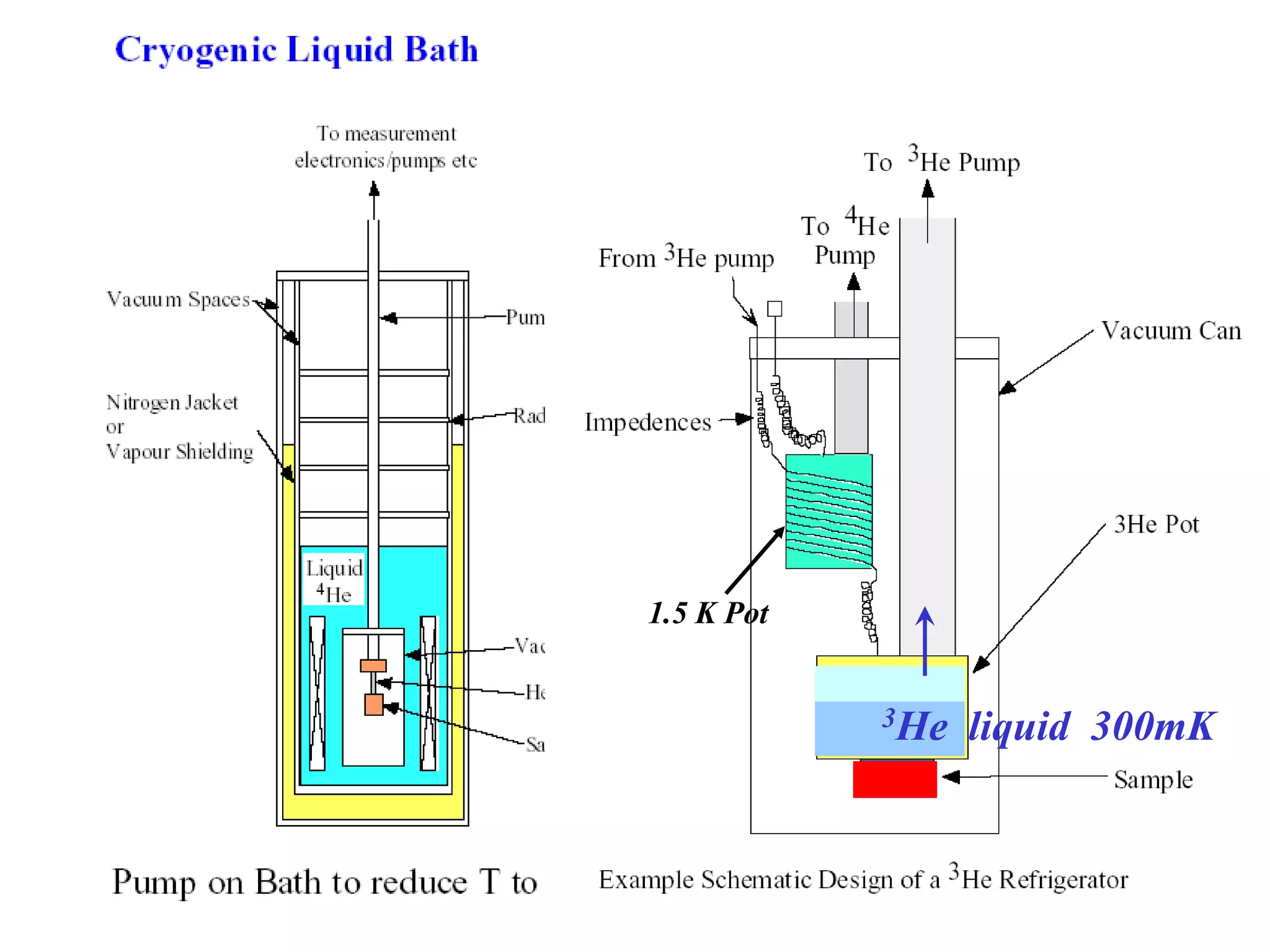 6
1.5 K Pot
3He liquid 300mK
 