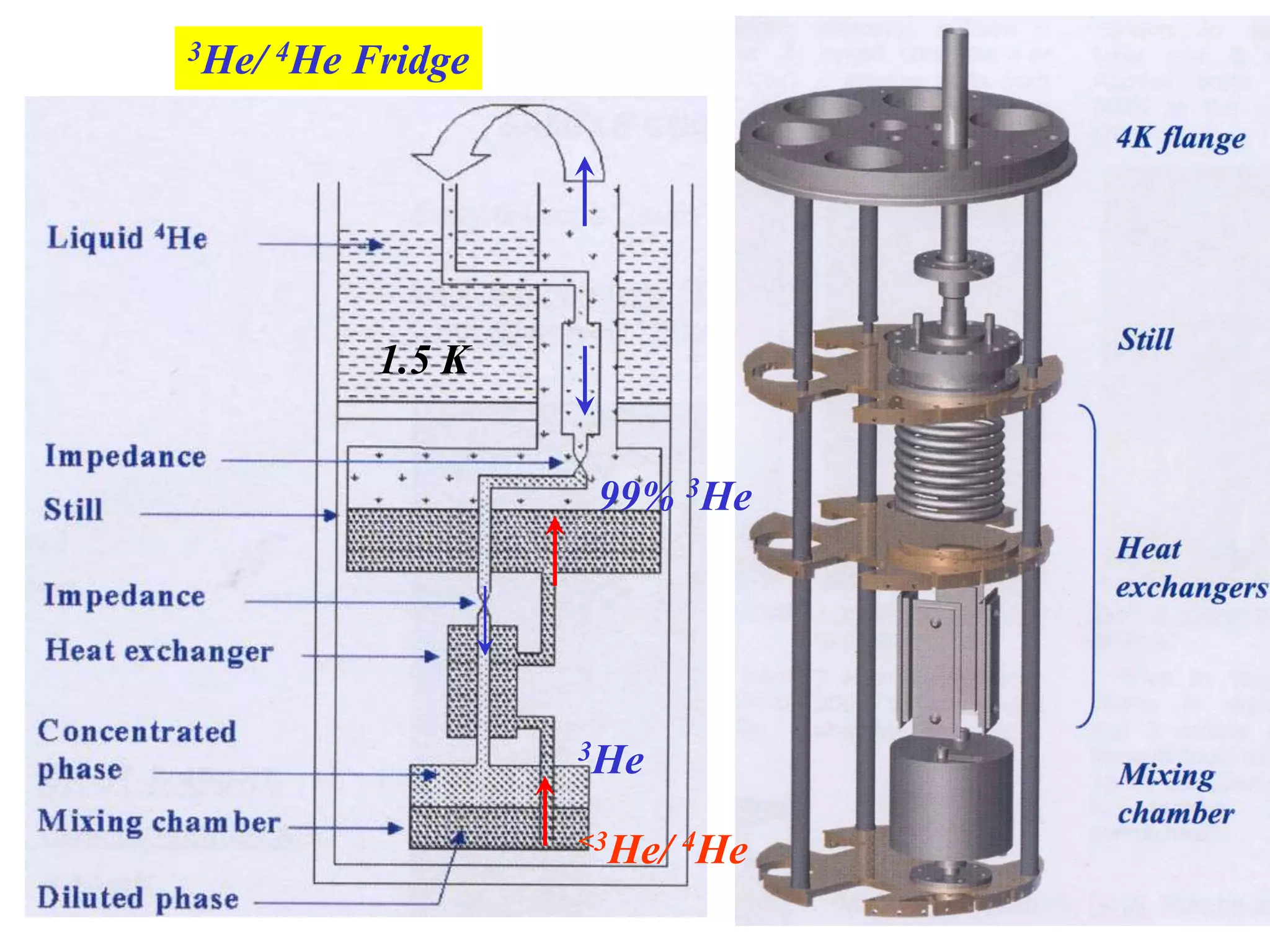 7
3He/ 4He Fridge
3He
<3He/ 4He
99% 3He
1.5 K
 