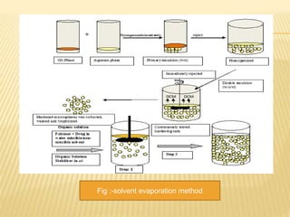 Fig :-solvent evaporation method
 