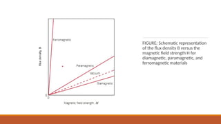 FIGURE: Schematic representation
of the ﬂux density B versus the
magnetic ﬁeld strength H for
diamagnetic, paramagnetic, and
ferromagnetic materials
 