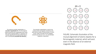 The maximum possible magnetization, or
saturation magnetization Ms ,of a ferromagnetic
material represents the magnetization that results
when all the magnetic dipoles in a solid piece are
mutually aligned with the external ﬁeld; there is
also a corresponding saturation ﬂux density Bs .
The saturation magnetization is equal to the
product of the net magnetic moment for each
atom and the number of atoms present. For each
of iron, cobalt, and nickel, the net magnetic
moments per atom are 2.22, 1.72, and 0.60 Bohr
magnetons, respectively.
FIGURE: Schematic illustration of the
mutual alignment of atomic dipoles for a
ferromagnetic material, which will exist
even in the absence of an external
magnetic ﬁeld.
 