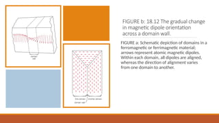 FIGURE b: 18.12 The gradual change
in magnetic dipole orientation
across a domain wall.
FIGURE a: Schematic depiction of domains in a
ferromagnetic or ferrimagnetic material;
arrows represent atomic magnetic dipoles.
Within each domain, all dipoles are aligned,
whereas the direction of alignment varies
from one domain to another.
 