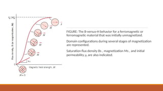 FIGURE: The B-versus-H behavior for a ferromagnetic or
ferromagnetic material that was initially unmagnetized.
Domain conﬁgurations during several stages of magnetization
are represented.
Saturation ﬂux density Bs , magnetization Ms , and initial
permeability μi are also indicated.
 