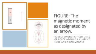 FIGURE: The
magnetic moment
as designated by
an arrow.
FIGURE: MAGNETIC FIELD LINES
OF FORCE AROUND A CURRENT
LOOP AND A BAR MAGNET
 