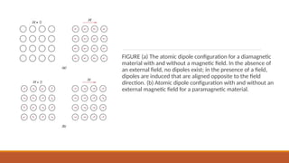 FIGURE (a) The atomic dipole conﬁguration for a diamagnetic
material with and without a magnetic ﬁeld. In the absence of
an external ﬁeld, no dipoles exist; in the presence of a ﬁeld,
dipoles are induced that are aligned opposite to the ﬁeld
direction. (b) Atomic dipole conﬁguration with and without an
external magnetic ﬁeld for a paramagnetic material.
 