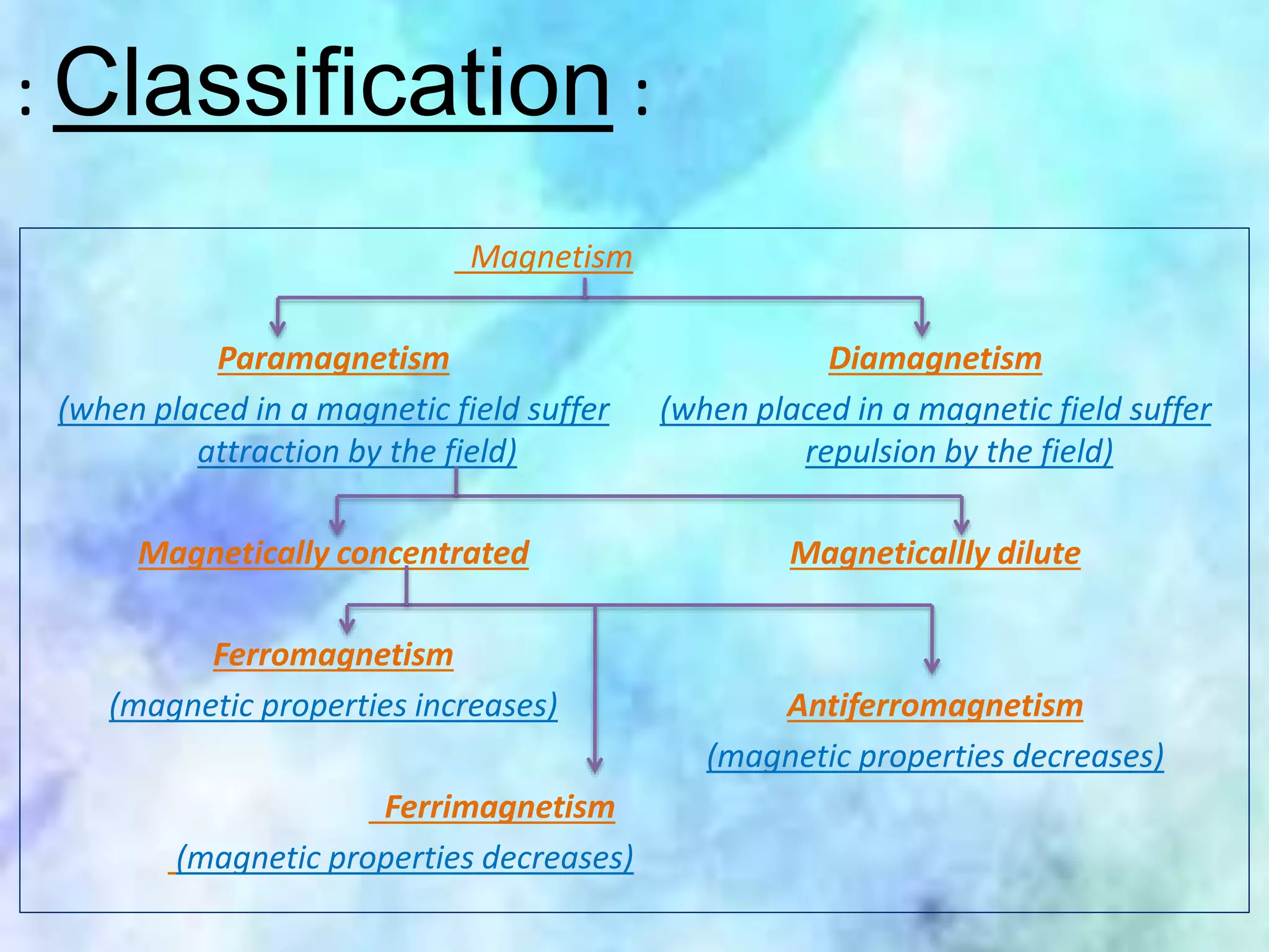 : Classification :
Magnetism
Paramagnetism
(when placed in a magnetic field suffer
attraction by the field)
Magnetically concentrated
Ferromagnetism
(magnetic properties increases)
Ferrimagnetism
(magnetic properties decreases)
Diamagnetism
(when placed in a magnetic field suffer
repulsion by the field)
Magneticallly dilute
Antiferromagnetism
(magnetic properties decreases)
 