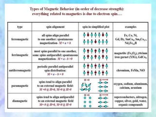 Magnetic properties of transition metal complexes | PPTX