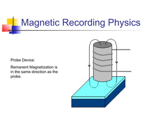 Magnetic Recording Physics
Probe Device:
Remanent Magnetization is
in the same direction as the
probe.
 