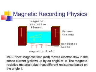 Magnetic Recording Physics
MR-Effect: Magnetic field (red) moves electron flow in the
sense current (yellow) up by an angle of θ. The magneto-
resistive material (blue) has different resistance based on
the angle θ.
 