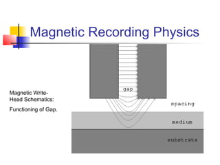 Magnetic Recording Physics
Magnetic Write-
Head Schematics:
Functioning of Gap.
 