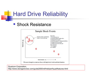 Hard Drive Reliability
 Shock Resistance
Quantum Corporation,
http://www.storagereview.com/guide2000/ref/hdd/perf/qual/features.html
 