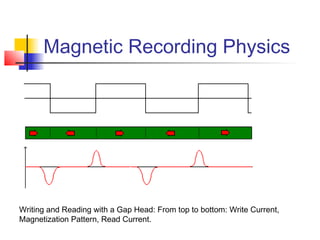 Magnetic Recording Physics
Writing and Reading with a Gap Head: From top to bottom: Write Current,
Magnetization Pattern, Read Current.
 