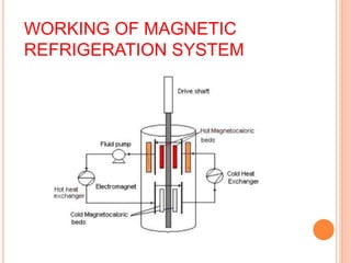 WORKING OF MAGNETIC
REFRIGERATION SYSTEM
 