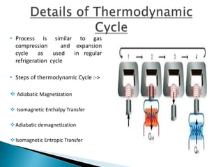 • Process is similar to gas
compression and expansion
cycle as used in regular
refrigeration cycle
• Steps of thermodynamic Cycle :->
 Adiabatic Magnetization
 Isomagnetic Enthalpy Transfer
Adiabatic demagnetization
Isomagnetic Entropic Transfer
 