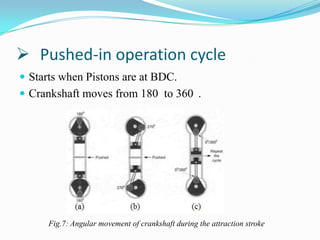  Pushed-in operation cycle
 Starts when Pistons are at BDC.
 Crankshaft moves from 180 to 360 .

Fig.7: Angular movement of crankshaft during the attraction stroke

 
