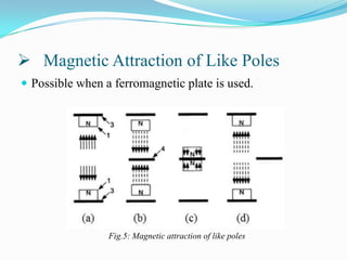  Magnetic Attraction of Like Poles
 Possible when a ferromagnetic plate is used.

Fig.5: Magnetic attraction of like poles

 