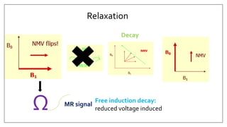 Relaxation
Ω MR signal
Decay
Free induction decay:
reduced voltage induced
 