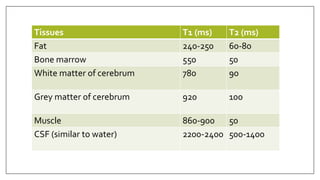 Tissues T1 (ms) T2 (ms)
Fat 240-250 60-80
Bone marrow 550 50
White matter of cerebrum 780 90
Grey matter of cerebrum 920 100
Muscle 860-900 50
CSF (similar to water) 2200-2400 500-1400
 