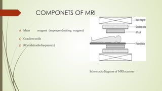 COMPONETS OF MRI
1) Main magnet (superconducting magnet)
2) Gradientcoils
3) RF coils(radiofrequency)
Schematicdiagram of MRI scanner
 