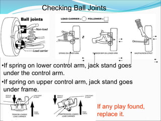 Checking Ball Joints
•If spring on lower control arm, jack stand goes
under the control arm.
•If spring on upper control arm, jack stand goes
under frame.
If any play found,
replace it.
 