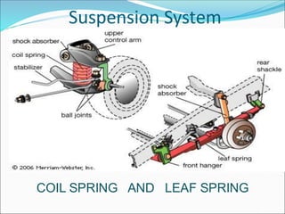 Suspension System
COIL SPRING AND LEAF SPRING
 