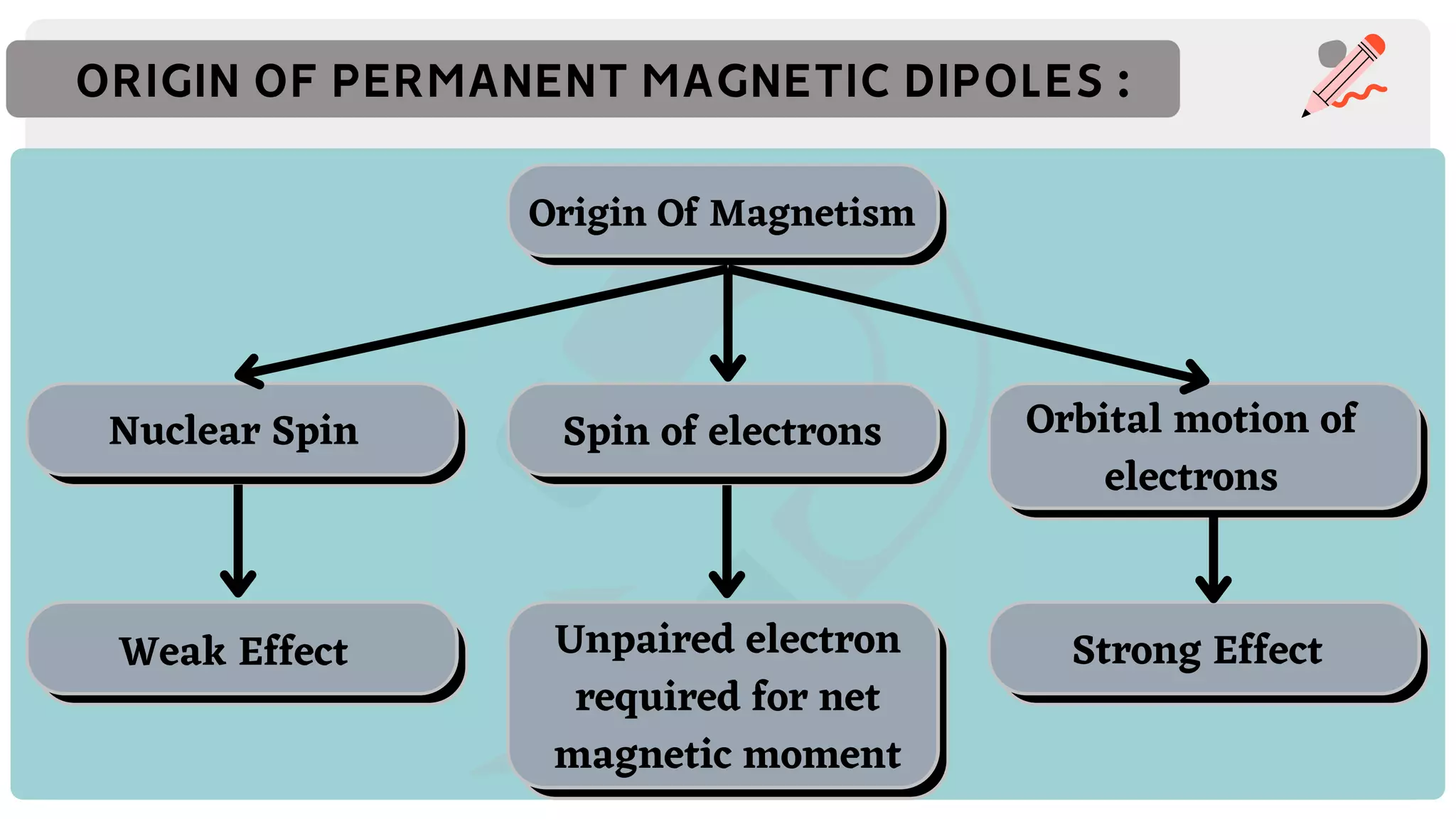 Magnetic Materials, Properties of magnetic materials and it's ...
