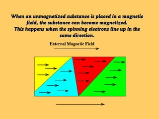 When an unmagnetized substance is placed in a magnetic
      field, the substance can become magnetized.
 This happens when the spinning electrons line up in the
                      same direction.
 