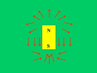 N


S
 