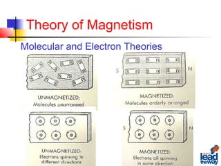 Theory of Magnetism
Molecular and Electron Theories
 