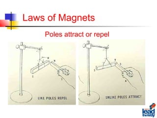 Laws of Magnets
Poles attract or repel
 