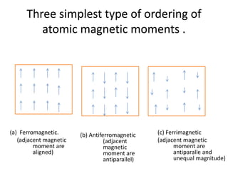 Three simplest type of ordering of
atomic magnetic moments .
(a) Ferromagnetic.
(adjacent magnetic
moment are
aligned)
(b)...