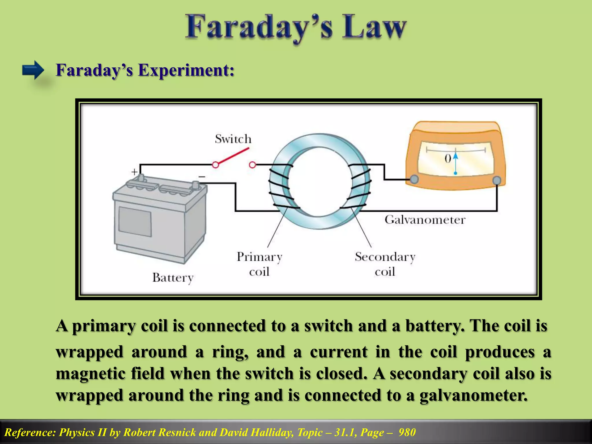 Faraday’s Experiment:
Reference: Physics II by Robert Resnick and David Halliday, Topic – 31.1, Page – 980
A primary coil is connected to a switch and a battery. The coil is
wrapped around a ring, and a current in the coil produces a
magnetic field when the switch is closed. A secondary coil also is
wrapped around the ring and is connected to a galvanometer.
 