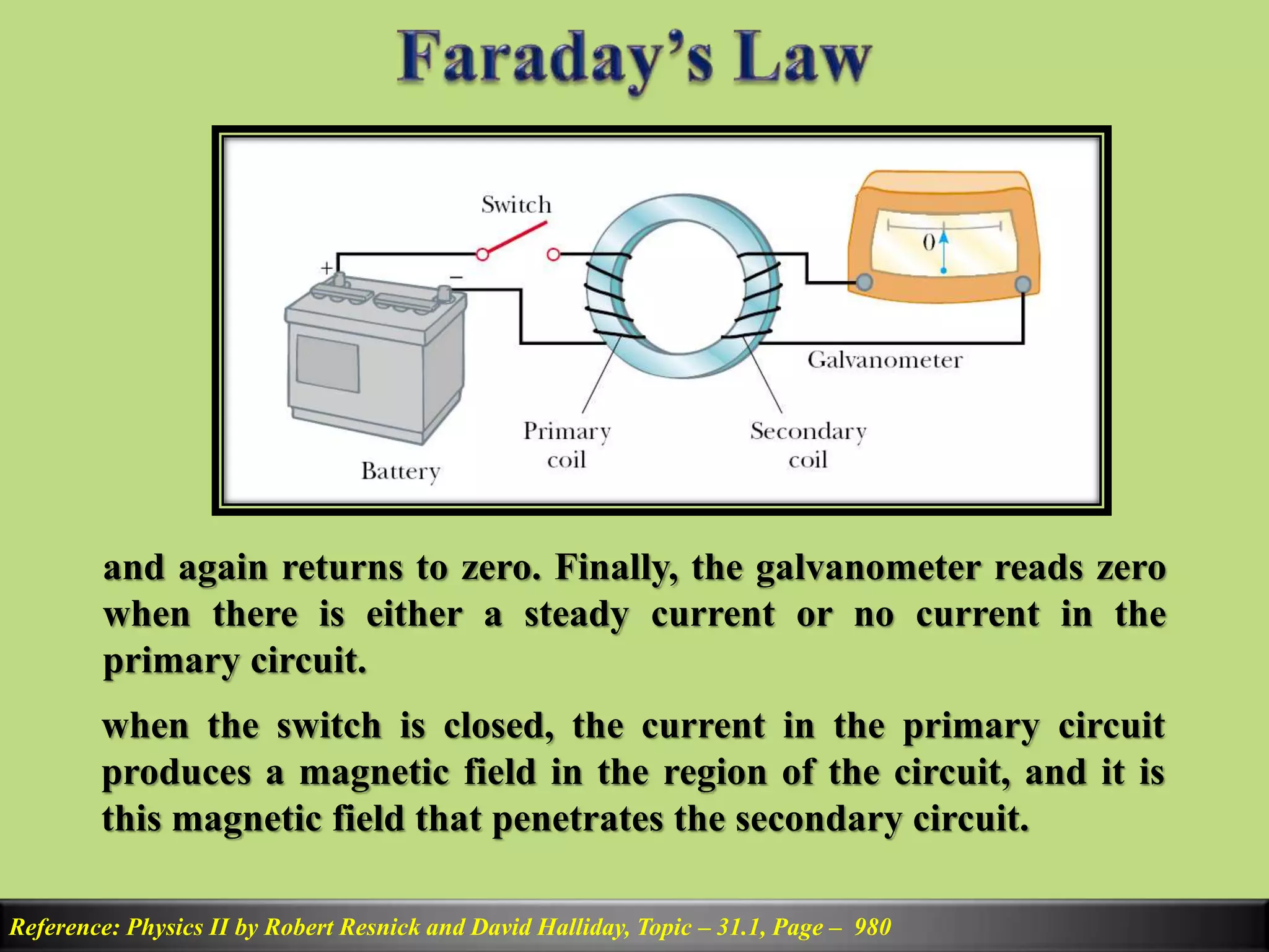 Reference: Physics II by Robert Resnick and David Halliday, Topic – 31.1, Page – 980
and again returns to zero. Finally, the galvanometer reads zero
when there is either a steady current or no current in the
primary circuit.
when the switch is closed, the current in the primary circuit
produces a magnetic field in the region of the circuit, and it is
this magnetic field that penetrates the secondary circuit.
 