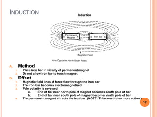 INDUCTION
A. Method
1. Place iron bar in vicinity of permanent magnet
2. Do not allow iron bar to touch magnet
B. Effect
1. Magnetic field lines of force flow through the iron bar
2. The iron bar becomes electromagnetized
3. Pole polarity is reversed
a. End of bar near north pole of magnet becomes south pole of bar
b. End of bar near south pole of magnet becomes north pole of bar
4. The permanent magnet attracts the iron bar (NOTE: This constitutes more action.)
12
.
 