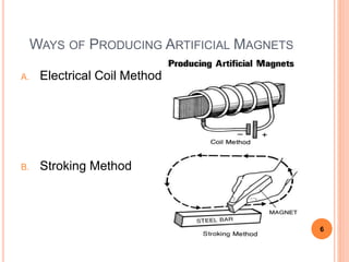 WAYS OF PRODUCING ARTIFICIAL MAGNETS
A. Electrical Coil Method
B. Stroking Method
6
 