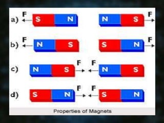 some basic principles of magnetism by lbf | PPTX