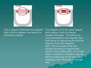 This is diagram illustrates the magnetic
field in the air between two poles of a
horseshoe magnet
This diagram is for the same magnet
with a piece of soft iron placed
between the poles. The soft iron is
more permeable to the magnetic field
than the air is. Notice how the soft iron
seems to focus the magnetic
field. This is a result of the iron
actually becoming a magnet while
placed in the existing field. As a result,
when a compass is moved to map the
field it is influenced by the iron. Thus
showing a more "focused" or stronger
field.
 