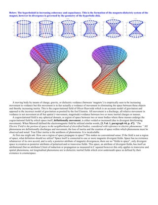 Below: The hyperboloid in increasing coherency and capacitance. This is the formation of the magneto-dielectric system of the
magnet, however its divergence is governed by the geometry of the hyperbolic disk.
A moving body by means of charge, gravity, or dielectric voidance (between ‘magnets’) is empirically seen to be increasing
movement in voidance but this movement is in fact actually a voidance of movement in eliminating the space between these objects
and thereby increasing inertia. This is the cogravitational field of Oliver Heaviside which is an accurate model of gravitation and
opposed to the incorrect model of gravitation as posited by the fool Einstein. All movement is a discharge, all relative movement in
voidance is not movement at all but spatial (=movement, magnitude) voidance between two or more inertial charges or masses.
A cogravitational field is any spherical domain, or region of space between two or more bodies where these masses undergo the
cogravitational field by which space itself, definitionally movement, is either voided or increased (due to divergent decelerating
movement). When Maxwell defined the electromagnetic field he utilized similar words, [3, Vol. 1, paragraph 44, p. 47]: “The
Electric Field is the portion of space in the neighborhood of electrified bodies, considered with reference to electric phenomena.” All
phenomena are definitionally discharges and movement, the loss of inertia and the creation of space within which phenomena must be
observed and noted. True Ether inertia is the antithesis of phenomena. It is incalculable.
At first one might ask: How can a region of space propagate in space? This makes no conventional sense. If the field is not a region
of space, what definition should we utilize? Space itself is connected to one or more magnetic divergent fields. Space has no existence
whatsoever of its own accord, and is only a posterior attribute of magnetic divergences; there are no “fields in space”, only divergent
space in creation as posterior attributes of polarized and or transverse fields. This space, an attribute of divergent fields, has itself an
attributional (but no attributes!) limit of induction or propagation as measured in C squared however this only applies to transverse and
spatial phenomena, not longitudinal phenomena nor to dielectric inertial fields which exist underneath space as defined by their
existence in counterspace.
 