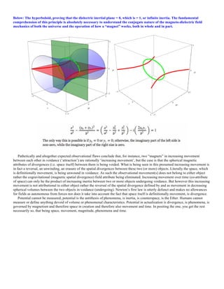 Below: The hyperboloid, proving that the dielectric inertial plane = 0, which is = 1, or infinite inertia. The fundamental
comprehension of this principle is absolutely necessary to understand the conjugate nature of the magneto-dielectric field
mechanics of both the universe and the operation of how a “magnet” works, both in whole and in part.
Pathetically and altogether expected observational flaws conclude that, for instance, two “magnets” in increasing movement
between each other in voidance (‘attraction’) are rationally ‘increasing movement’, but the case is that the spherical magnetic
attributes of divergences (i.e. space itself) between them is being voided. What is being seen in this presumed increasing movement is
in fact a reversal, an unwinding, an erasure of the spatial divergences between these two (or more) objects. Literally the space, which
is definitionally movement, is being unwound in voidance. As such the observational movement(s) does not belong to either object
rather the cogravitational (magnetic spatial divergence) field attribute being eliminated. Increasing movement over time (co-attribute
of space) can only be the product of increasing inertia between two or more objects undergoing voidance. But however this increasing
movement is not attributional to either object rather the reversal of the spatial divergence defined by and as movement in decreasing
spherical volumes between the two objects in voidance (undergoing). Newton’s first law is utterly defunct and makes no allowances
for fields as autonomous from forces nor does it take into account the fact that space itself is definitionally movement, is divergence.
Potential cannot be measured, potential is the antithesis of phenomena, is inertia, is counterspace, is the Ether. Humans cannot
measure or define anything devoid of volume or phenomenal characteristics. Potential in actualization is divergence, is phenomena, is
governed by magnetism and therefore space in creation and therefore also movement and time. In positing the one, you get the rest
necessarily so, that being space, movement, magnitude, phenomena and time.
 