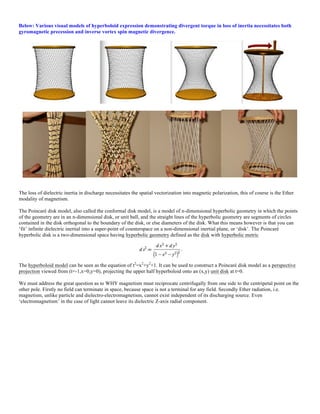 Below: Various visual models of hyperboloid expression demonstrating divergent torque in loss of inertia necessitates both
gyromagnetic precession and inverse vortex spin magnetic divergence.
The loss of dielectric inertia in discharge necessitates the spatial vectorization into magnetic polarization, this of course is the Ether
modality of magnetism.
The Poincaré disk model, also called the conformal disk model, is a model of n-dimensional hyperbolic geometry in which the points
of the geometry are in an n-dimensional disk, or unit ball, and the straight lines of the hyperbolic geometry are segments of circles
contained in the disk orthogonal to the boundary of the disk, or else diameters of the disk. What this means however is that you can
‘fit’ infinite dielectric inertial into a super-point of counterspace on a non-dimensional inertial plane, or ‘disk’. The Poincaré
hyperbolic disk is a two-dimensional space having hyperbolic geometry defined as the disk with hyperbolic metric
The hyperboloid model can be seen as the equation of t2
=x2
+y2
+1. It can be used to construct a Poincaré disk model as a perspective
projection viewed from (t=-1,x=0,y=0), projecting the upper half hyperboloid onto an (x,y) unit disk at t=0.
We must address the great question as to WHY magnetism must reciprocate centrifugally from one side to the centripetal point on the
other pole. Firstly no field can terminate in space, because space is not a terminal for any field. Secondly Ether radiation, i.e.
magnetism, unlike particle and dielectro-electromagnetism, cannot exist independent of its discharging source. Even
‘electromagnetism’ in the case of light cannot leave its dielectric Z-axis radial component.
 