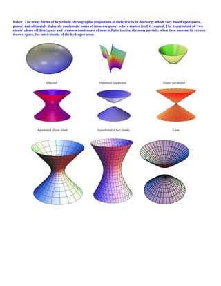 Below: The many forms of hyperbolic stereographic projections of dielectricity in discharge which vary based upon gauss,
power, and ultimately dielectric condensate zones of immense power where matter itself is created. The hyperboloid of ‘two
sheets’ closes off divergence and creates a condensate of near-infinite inertia, the mass particle, when then necessarily creates
its own space, the inter-atomic of the hydrogen atom.
 